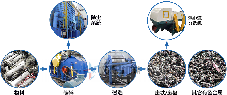 <a href='http://www.anenr.cn/ssxl/1670.html' target='_blank'><span>斷橋鋁撕碎機(jī)</span></a>生產(chǎn)線工藝